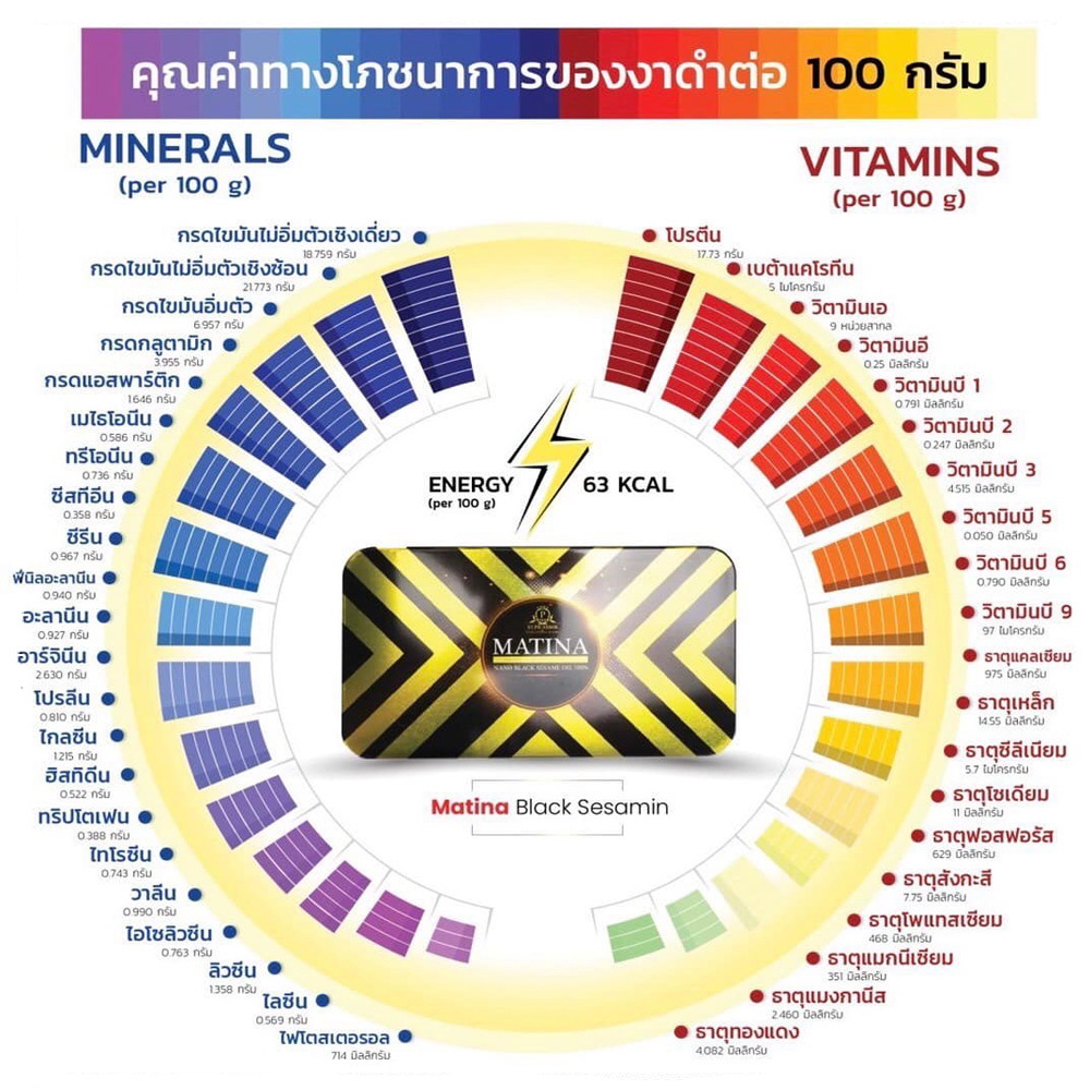 คุณค่าทางโภชนาการของงาดำ